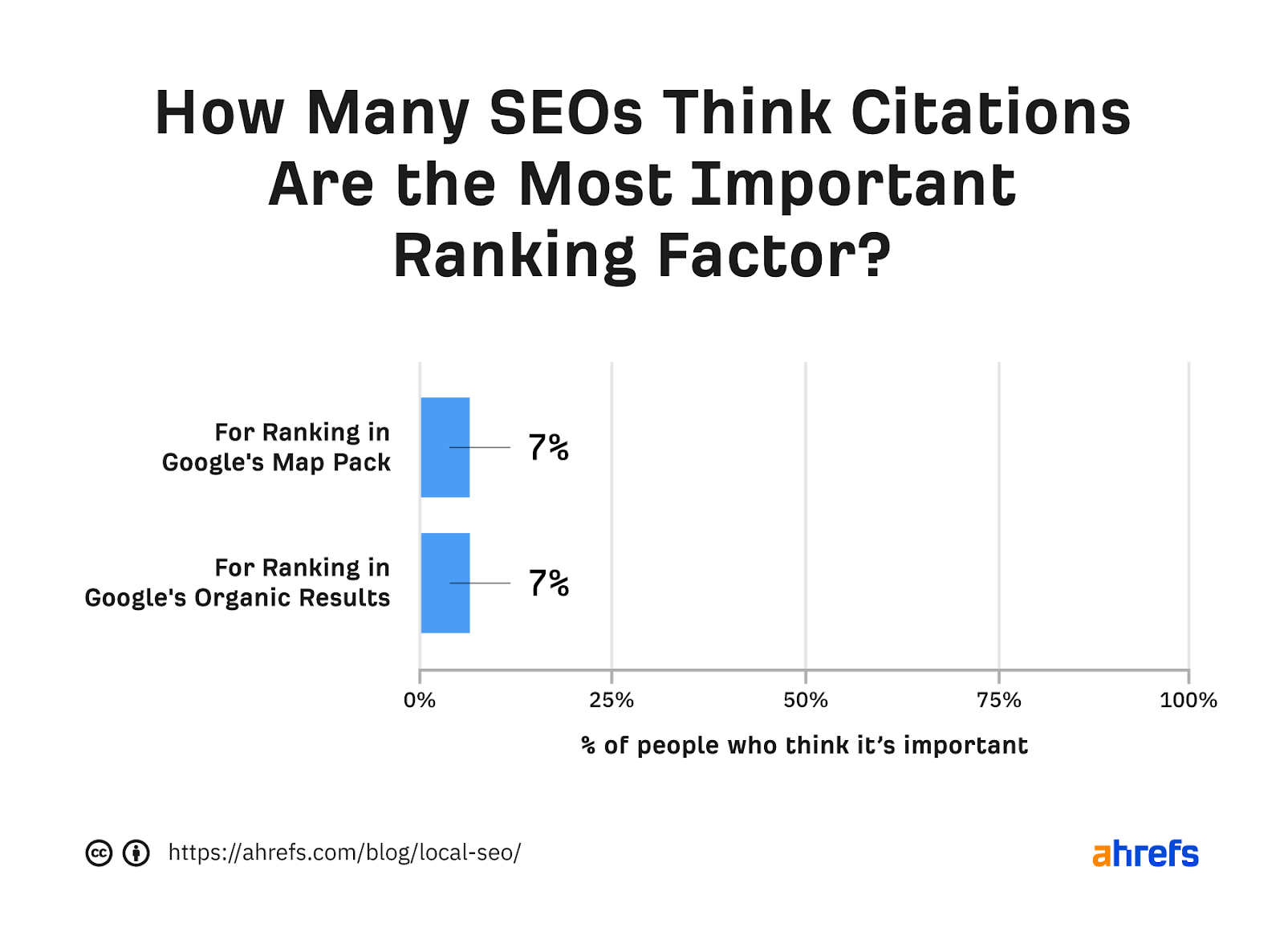 Bar graph showing percentage of SEOs who think citations are most important ranking factor for "map pack" and "regular" results, respectively 
