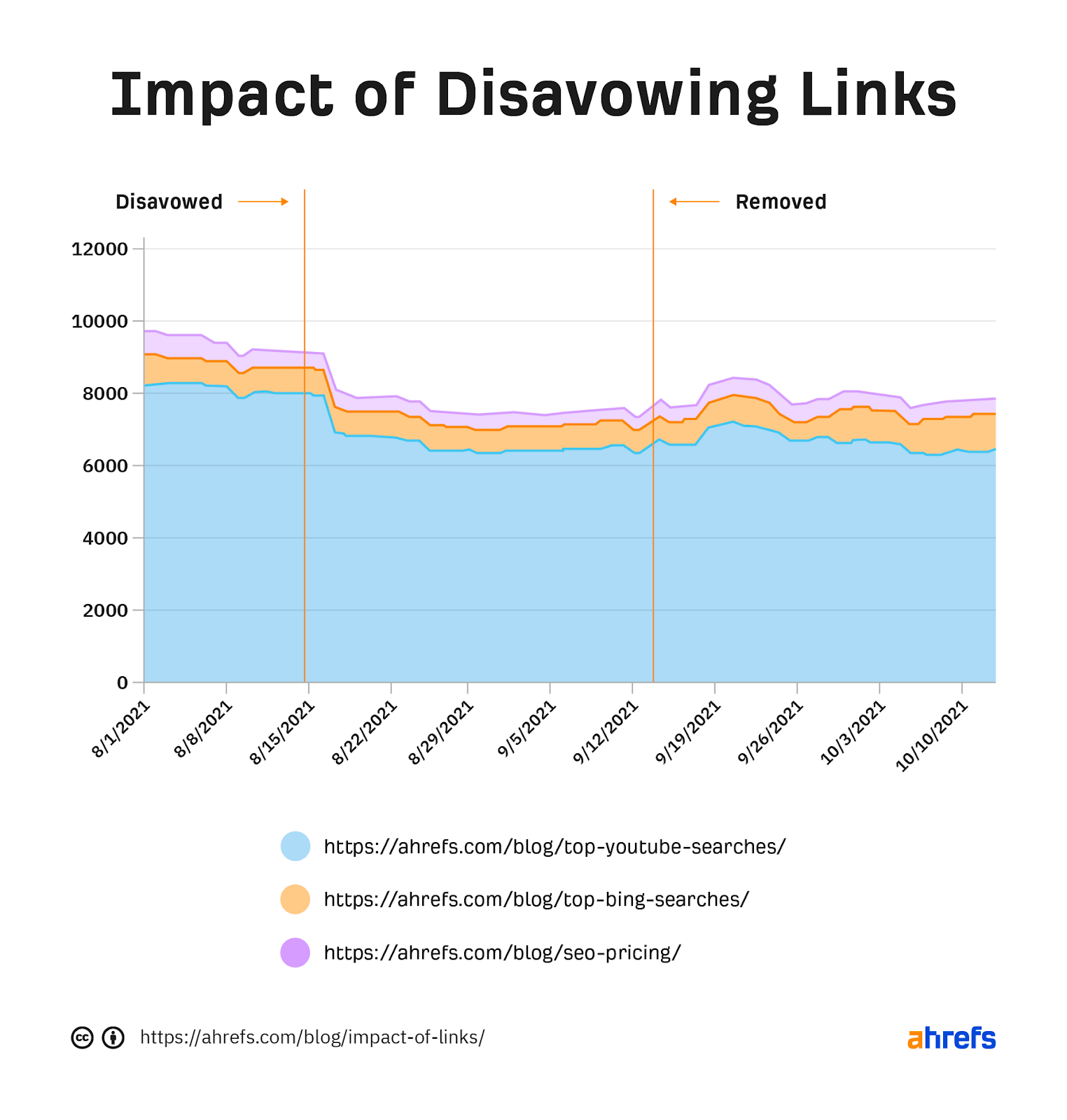 Screenshot showing the impact of disavowing links to prove their importance to rankings