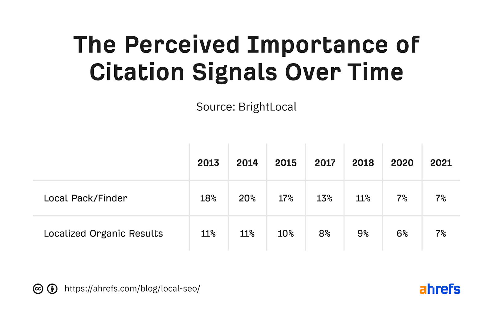 Table showing perceived importance of citation signals over time for map pack and "regular" results, respectively