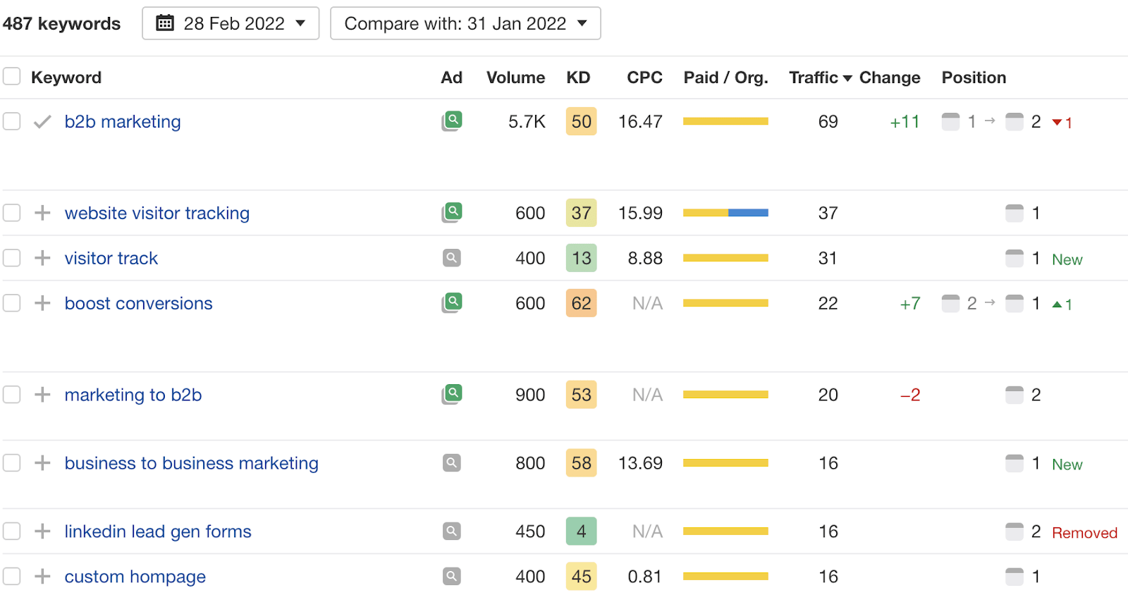 Competitors' paid keywords via Site Explorer