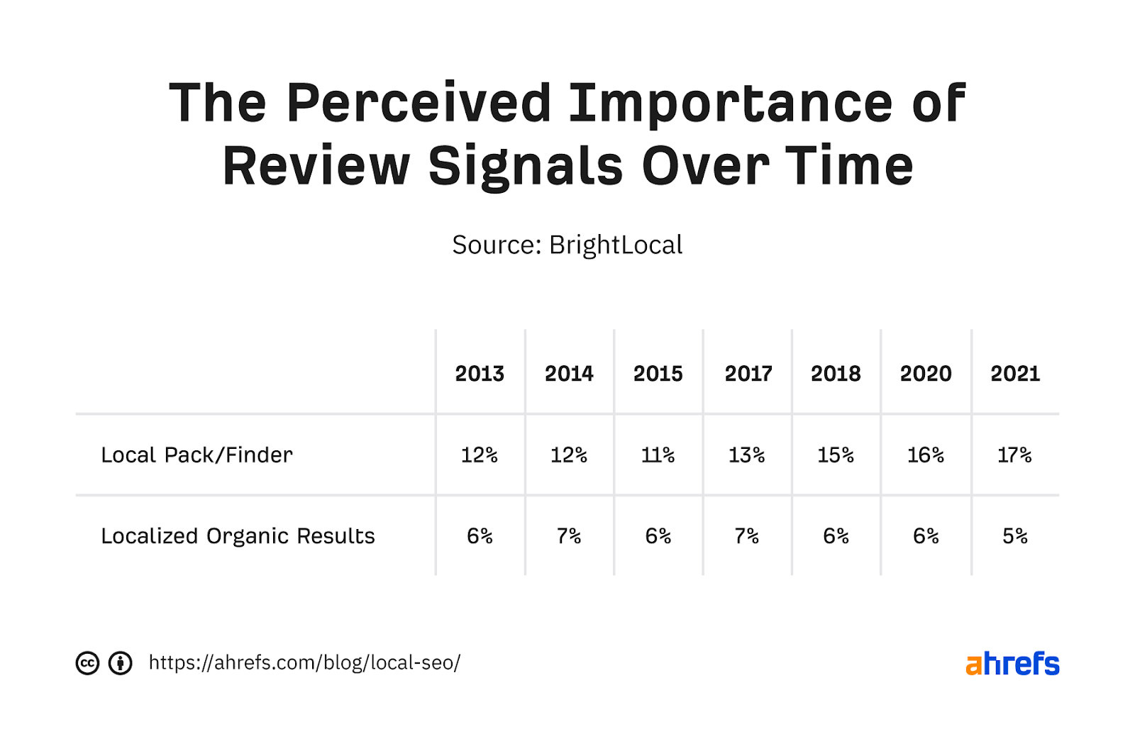 Table showing perceived importance of reviews over time for map pack and "regular" results, respectively 