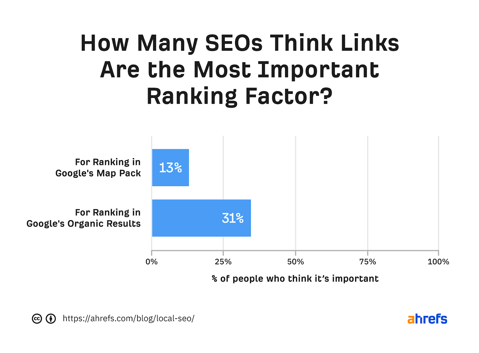 Bar graph showing percentage of SEOs who think links are most important ranking factor for "map pack" and "regular" results, respectively 