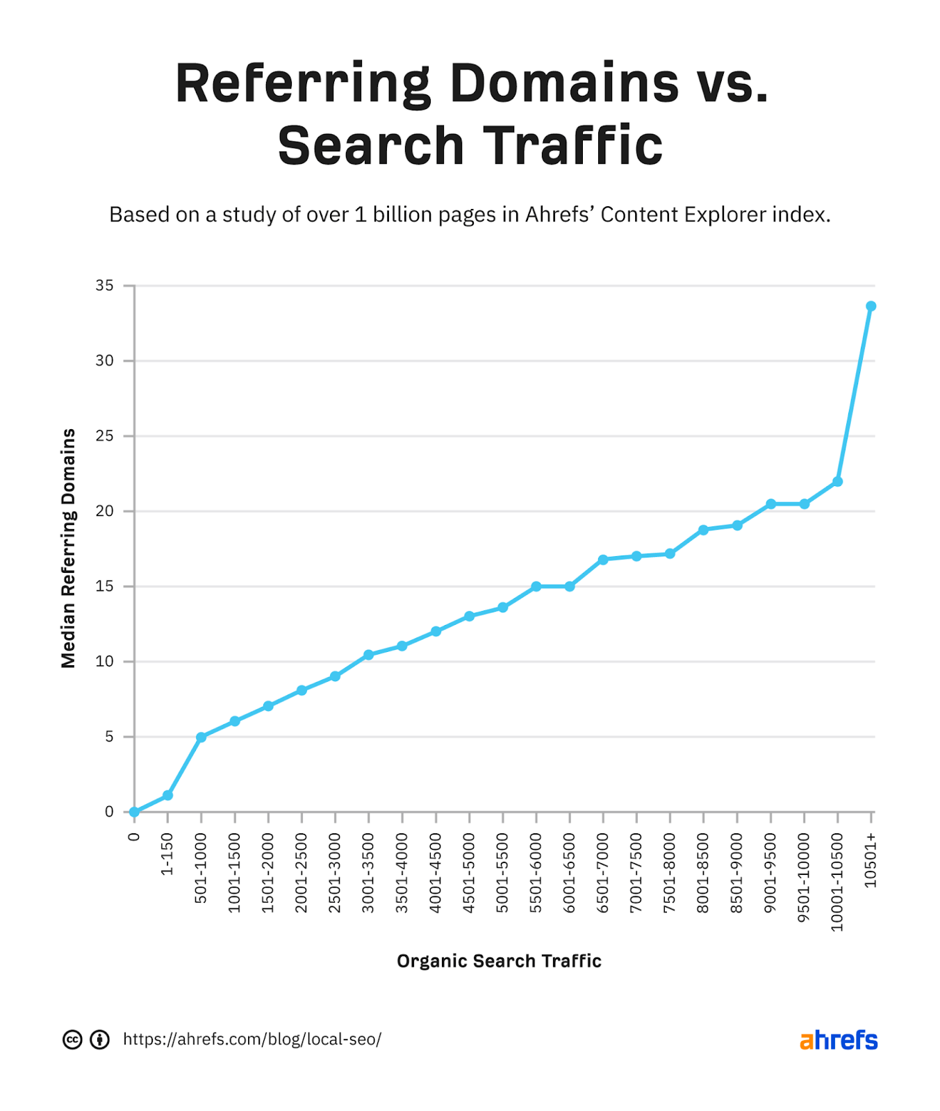 Line graph showing the more referring domains, the higher the search traffic 