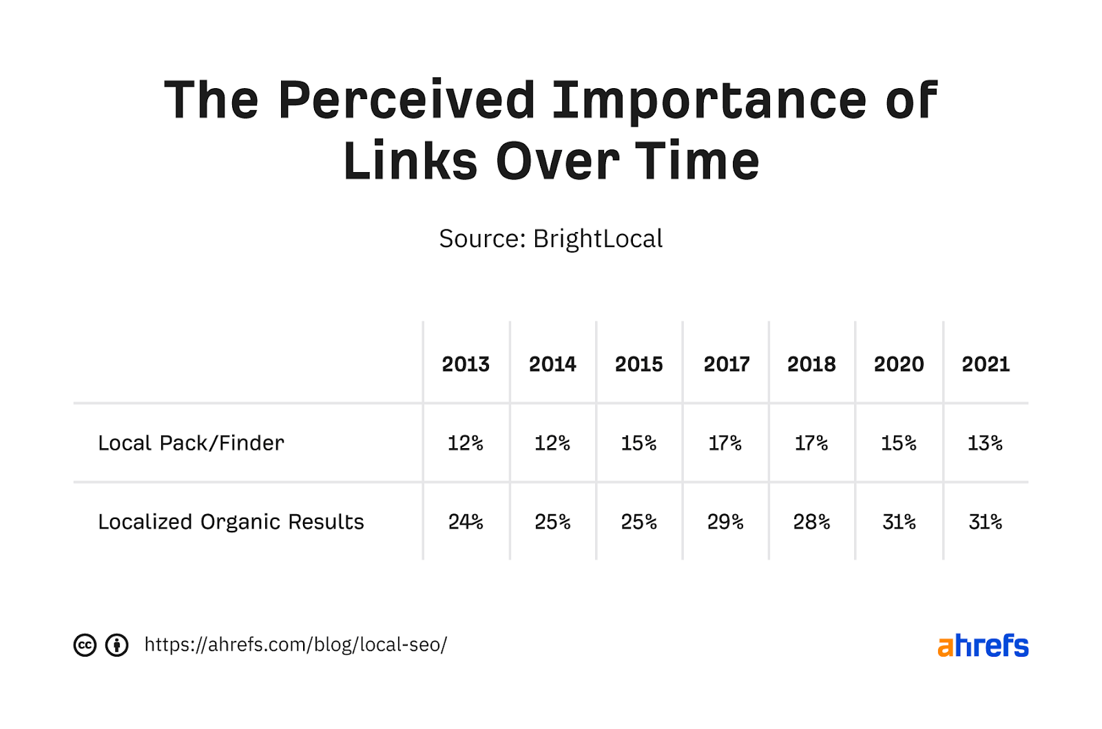 Table showing perceived importance of links over time for map pack and "regular" results, respectively