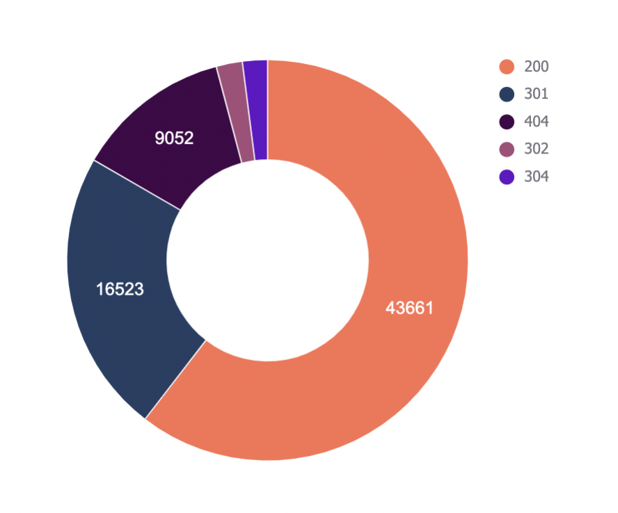 Pie chart showing summary of log file data for status codes 