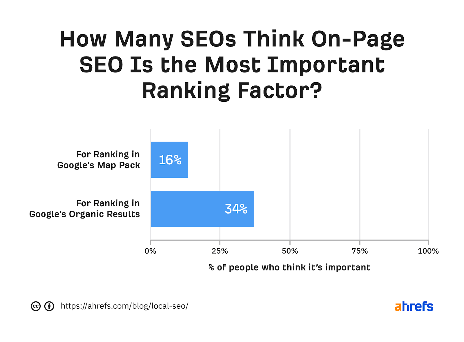 Bar graph showing percentage of SEOs who think on-page SEO is most important ranking factor for "map pack" and "regular" results, respectively 