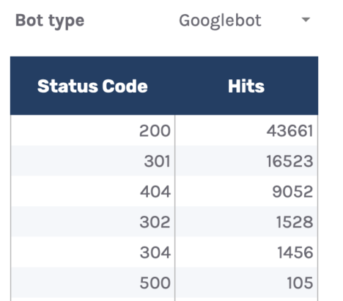 Table showing status codes and corresponding hits; above, dropdown to filter results by bot type