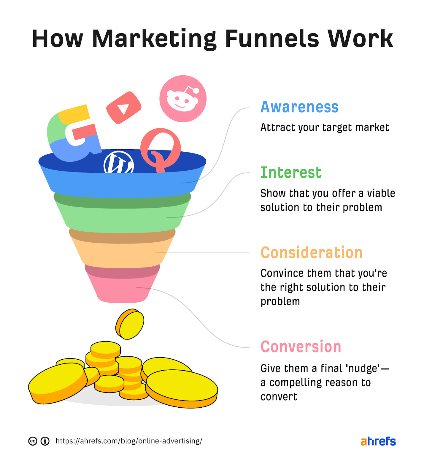 Funnel with four sections. From top to bottom (Awareness, Interest, Consideration, Conversion)
