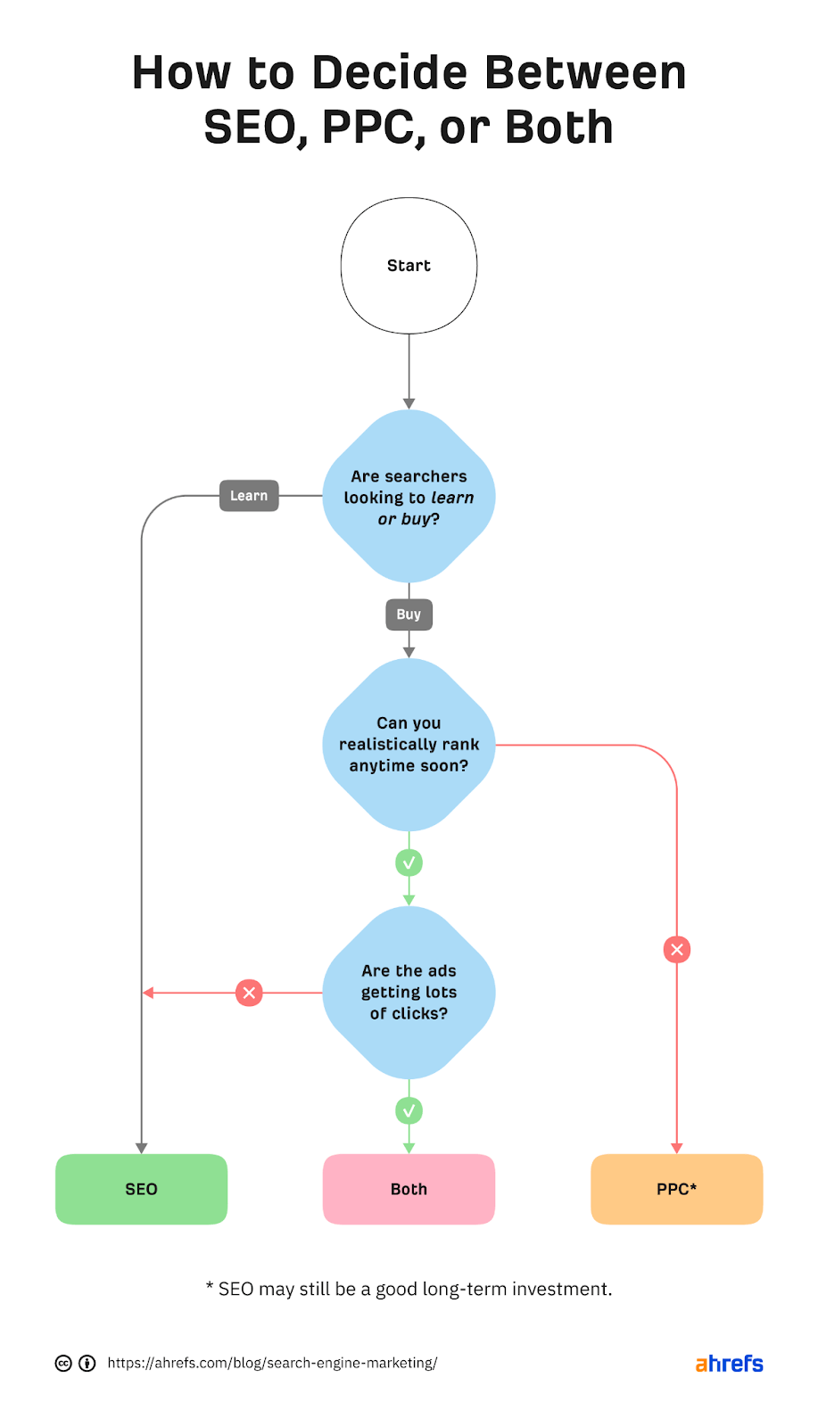 Árvore de decisão mostrando como escolher entre SEO, PPC ou ambos