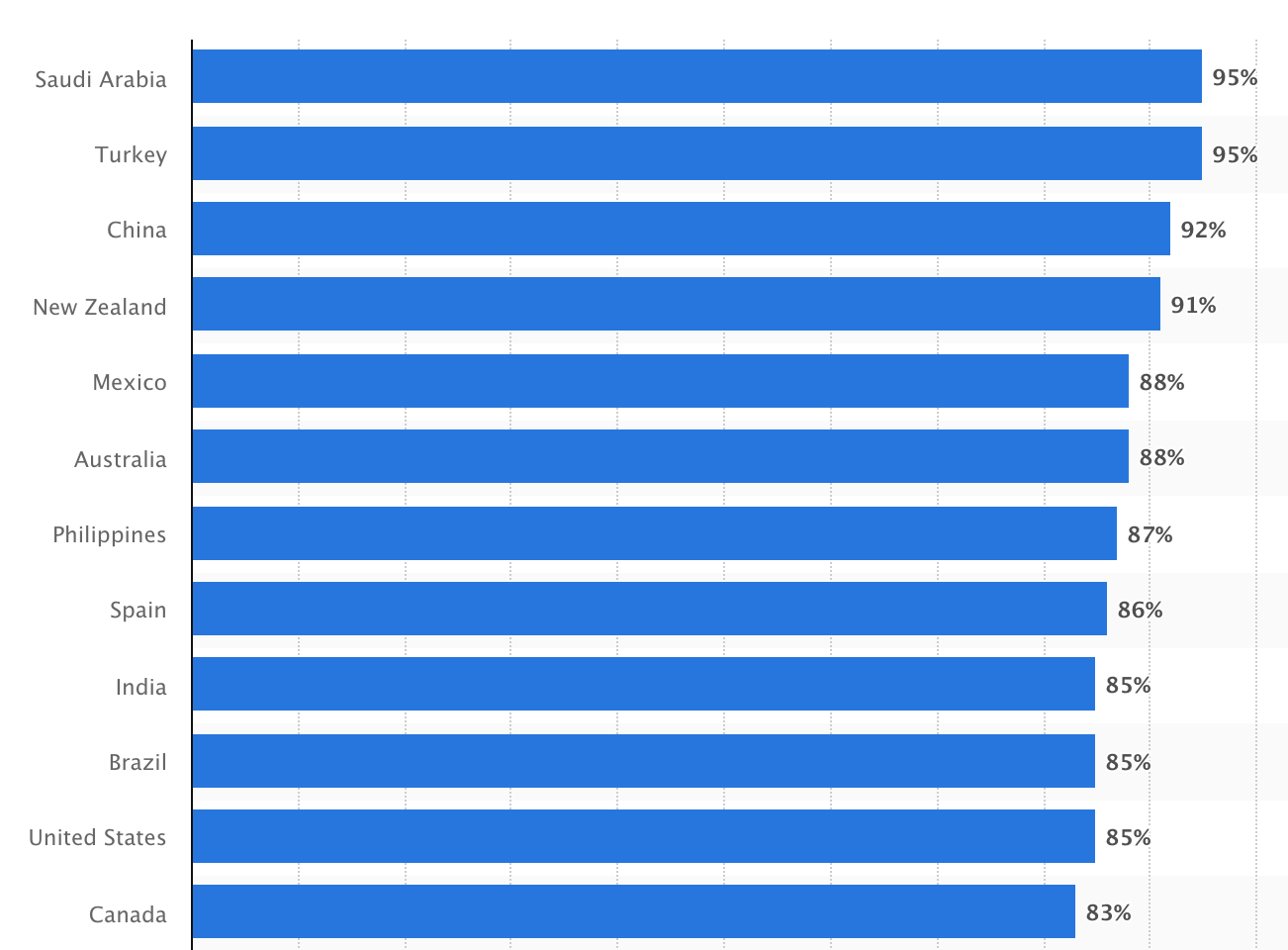 Bar graph showing percentage of people in various countries who watch online video content every month 