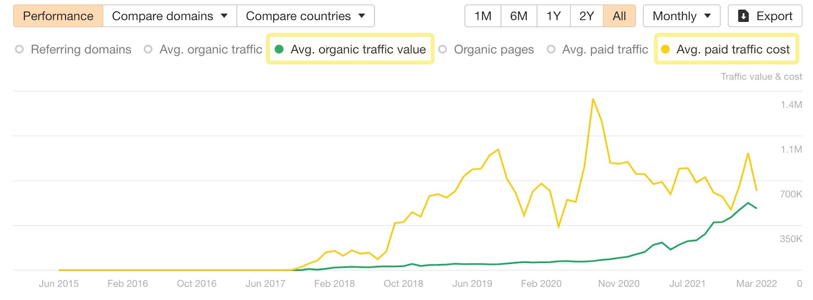 Toggle organic traffic value and paid traffic cost on and off in the history chart