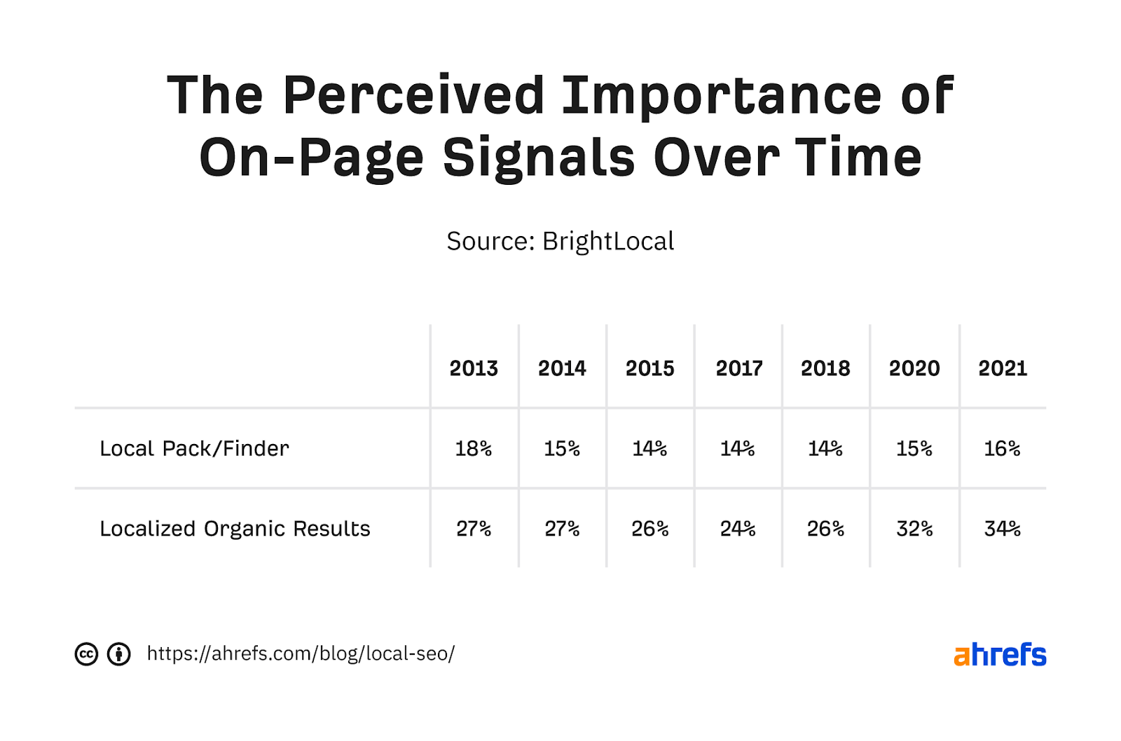 Table showing perceived importance of on-page SEO over time for map pack and "regular" results, respectively