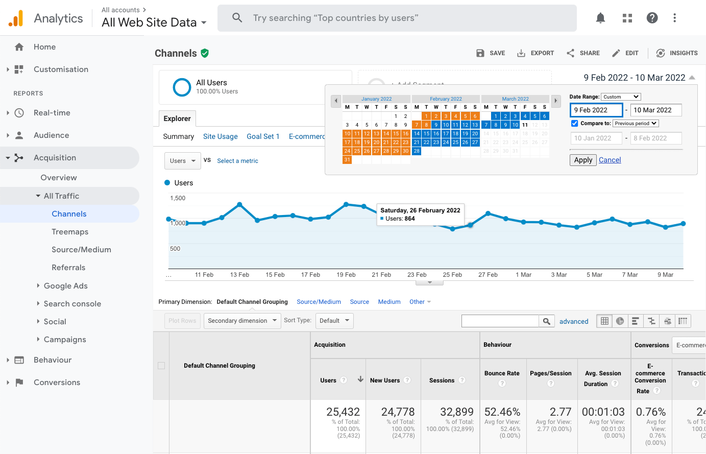 "Channels" page on Google Analytics 