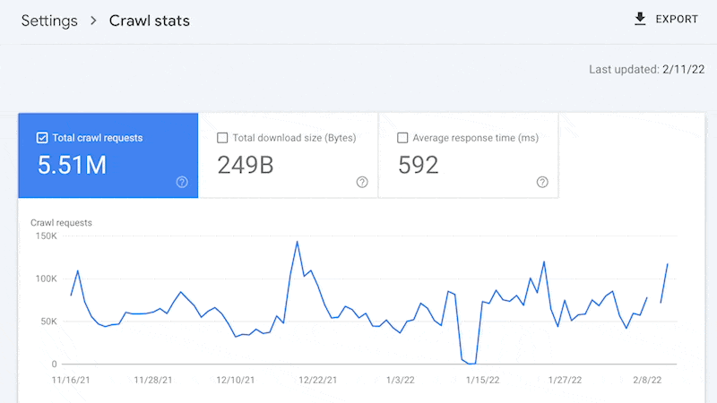 Gif of Crawl stats report being scrolled down gradually 