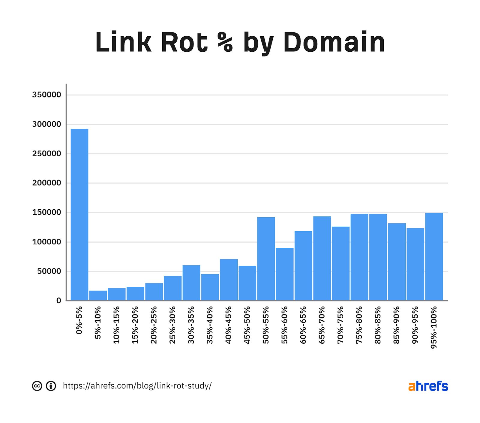 Histogram showing the link rot percentage that occurs by number of domains
