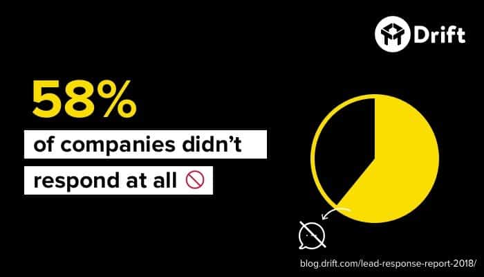 Pie chart showing 58% "no response" rate of companies 