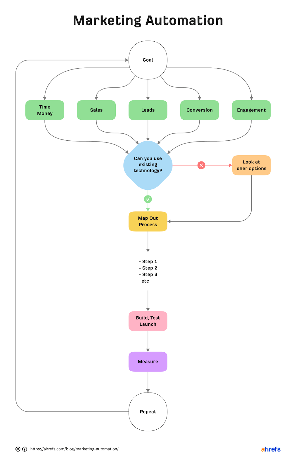 Flowchart to help you get started on marketing automation 