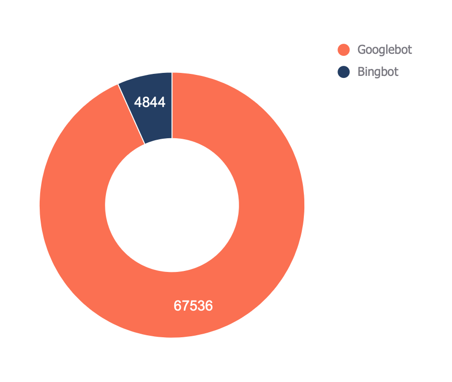 Pie chart showing Googlebot crawls site the most, as compared to Bingbot 