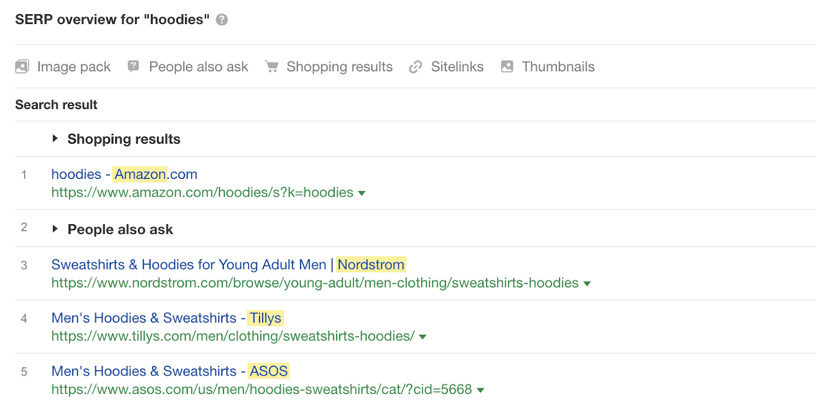 Visão geral da SERP para "hoodies"