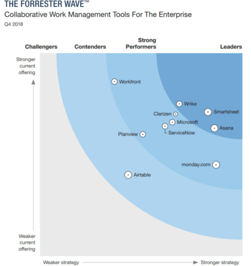 Forrester Wave showing which companies (providing collaborative work management tools) have the stronger current offering and strategy