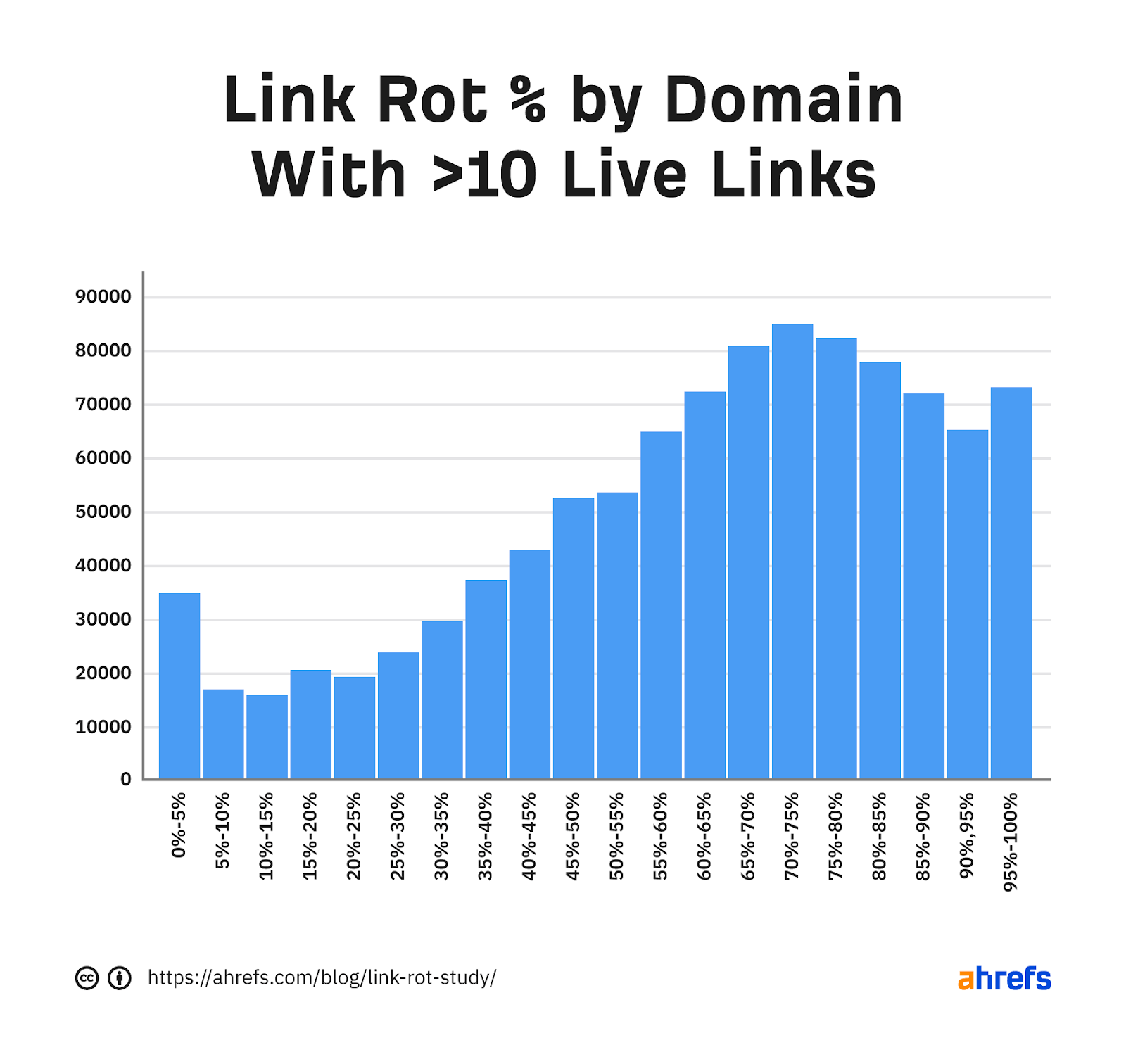 Histogram showing the link rot percentage that occurs by number of domains, filtered to greater than 10 live links