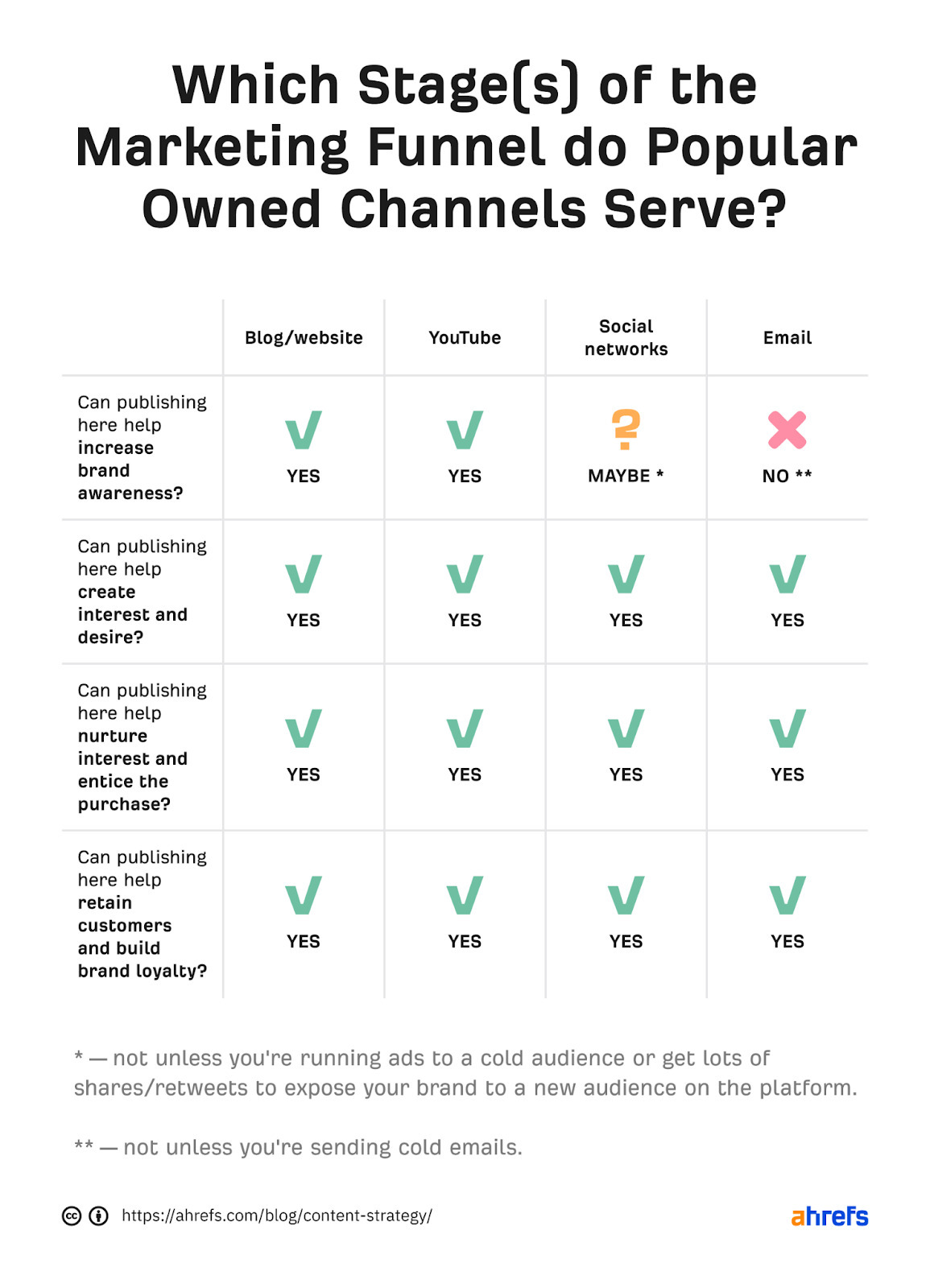Cheat sheet (table form) to help determine which stages of the marketing funnel popular owned channels serve 