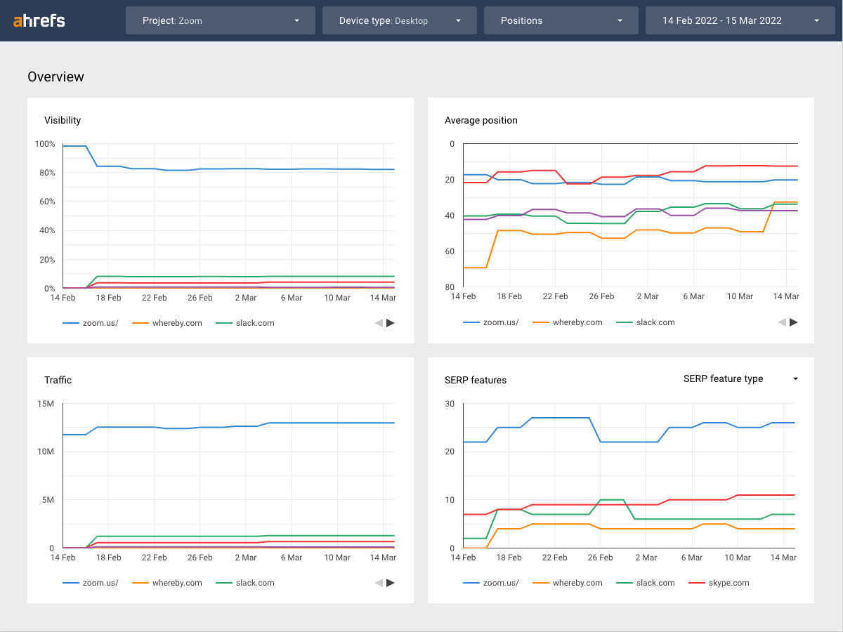 Ahrefs' Rank Tracker overview 