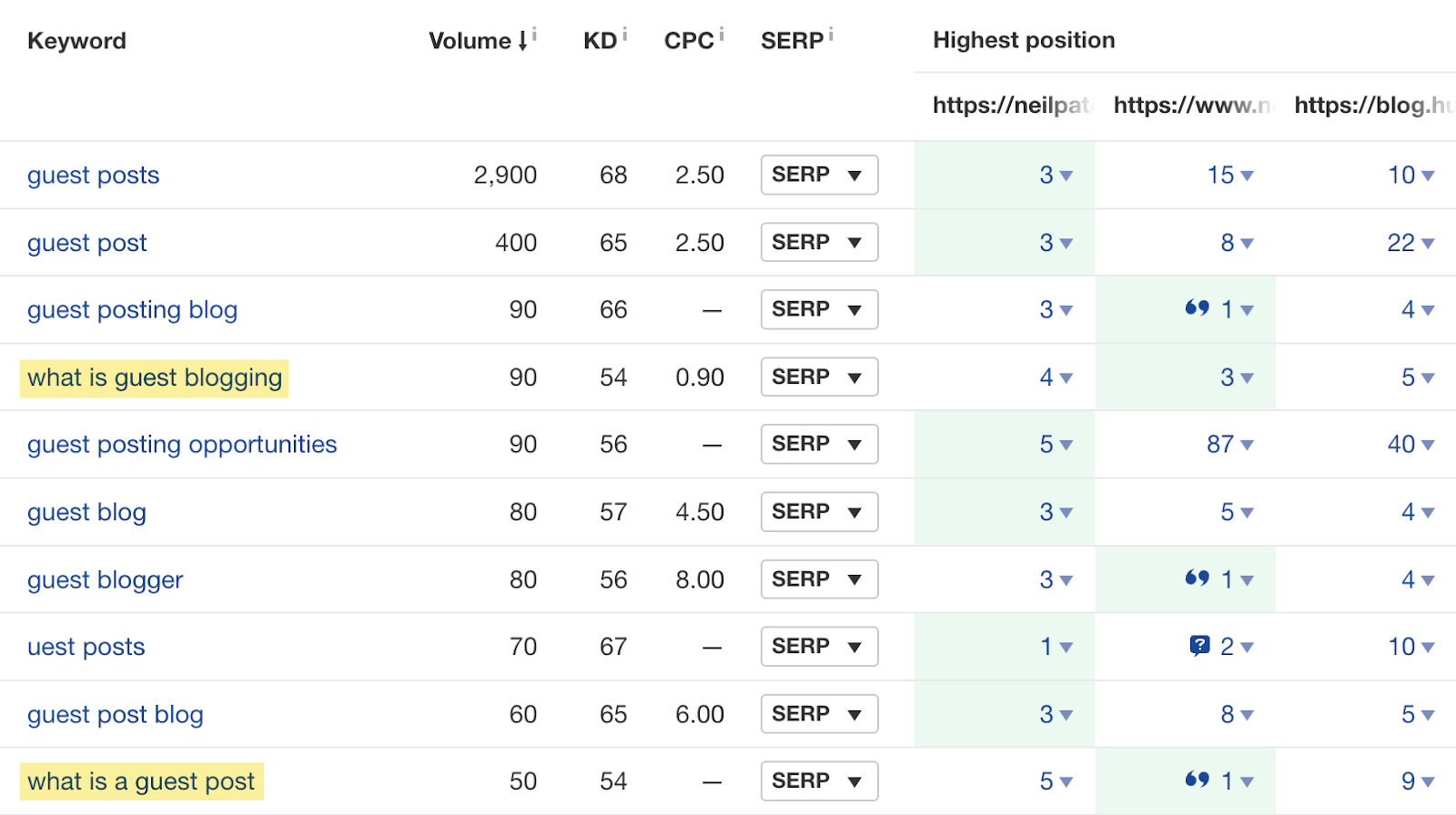 Content Gap report results  