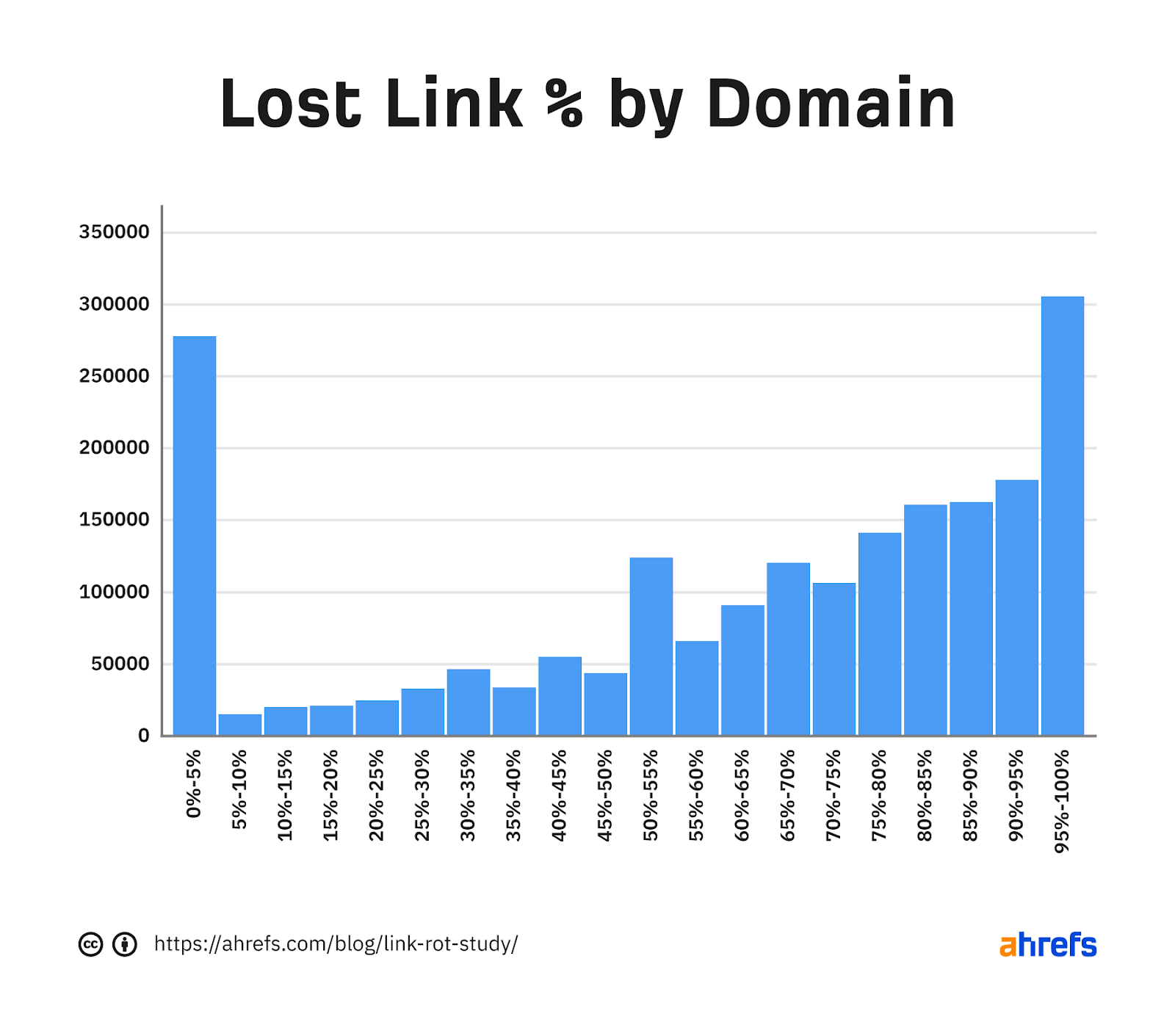 Histograma que muestra el porcentaje de enlaces perdidos por dominio