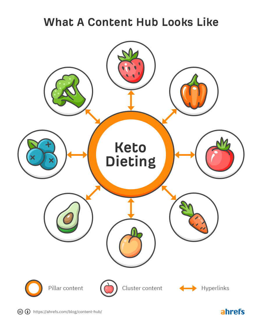 Example of content hub in flowchart form: "Keto Dieting" is in the middle and branches out to pictures of different fruits and vegetables 