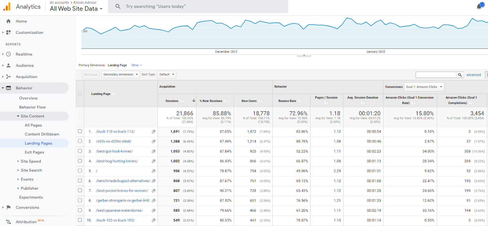 "Landing pages" data on GA; list of landing pages with corresponding data like sessions, bounce rate, etc 