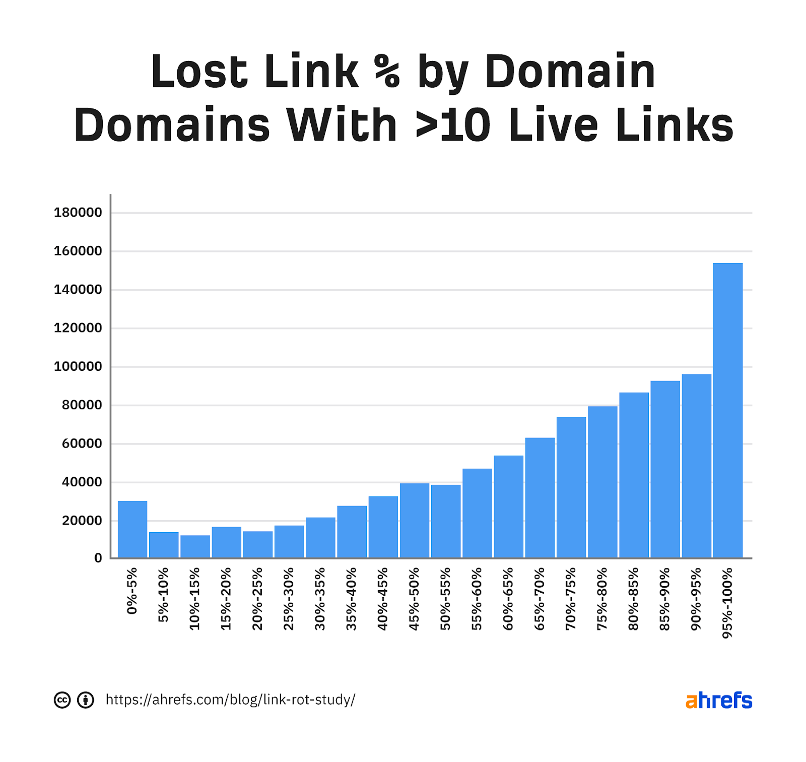 Histogram showing lost link percentage by domain, filtered to greater than 10 live links
