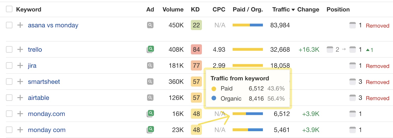 A new mini chart showing paid vs. organic clicks