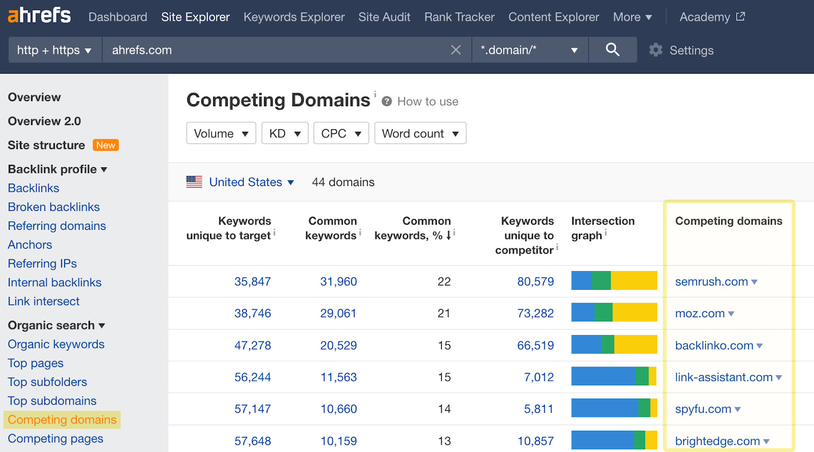 Competing Domains report results 