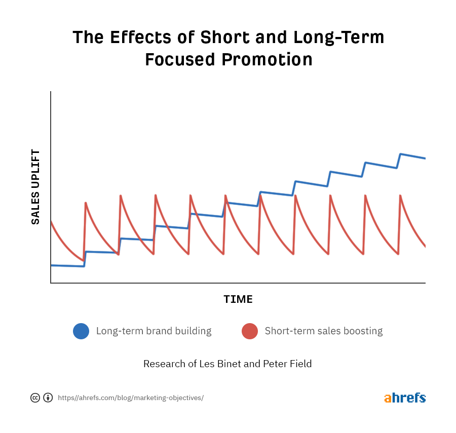 Line graph showing effects of short- and long-term focused promotion. Line for long-term generally goes up over time. Line for short-term goes up and down repeatedly over time