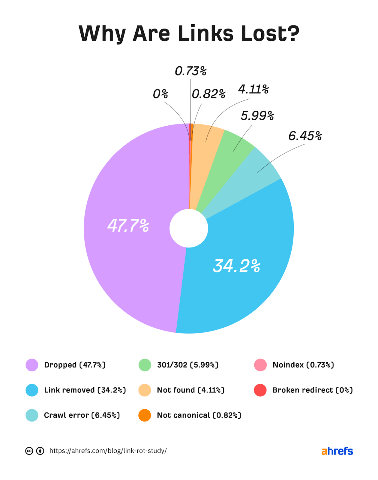 Pie chart showing the main reasons links are lost