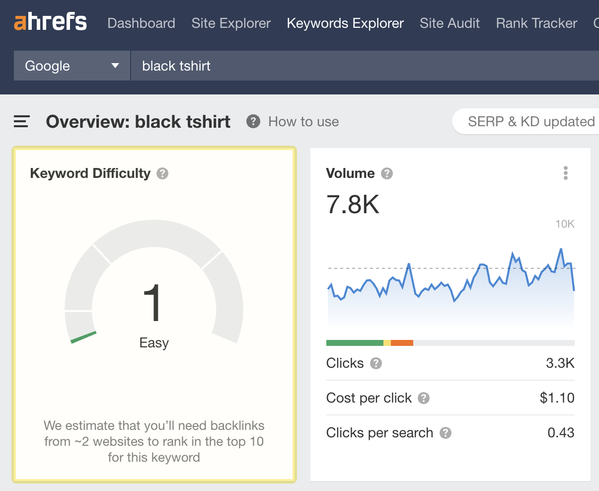 Keywords Explorer overview for "black tshirt"