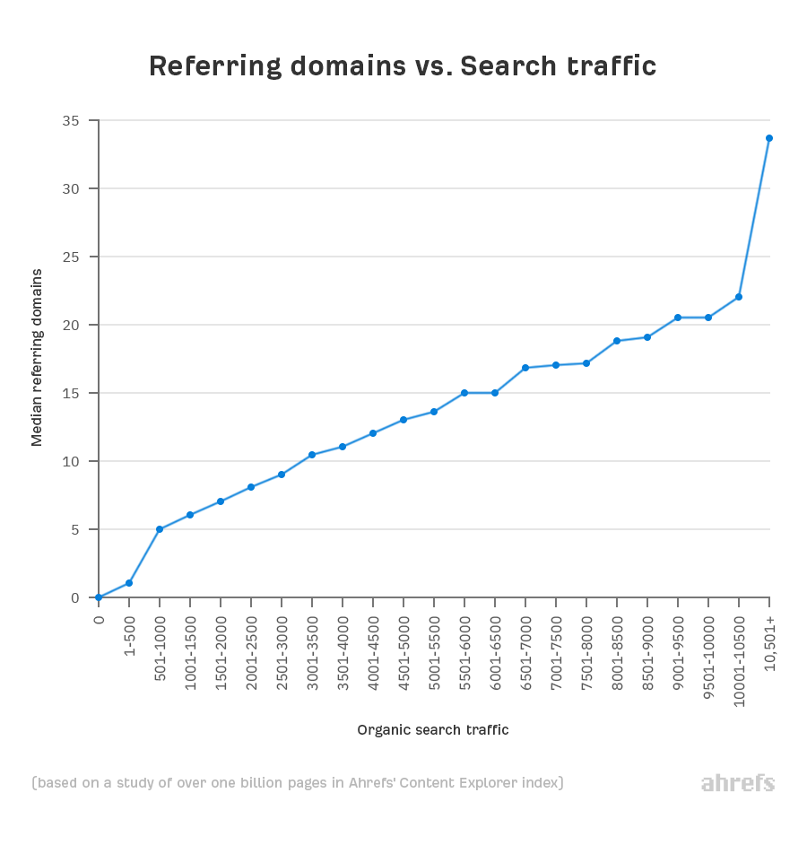 Line graph showing the more referring domains, the higher the organic search traffic 