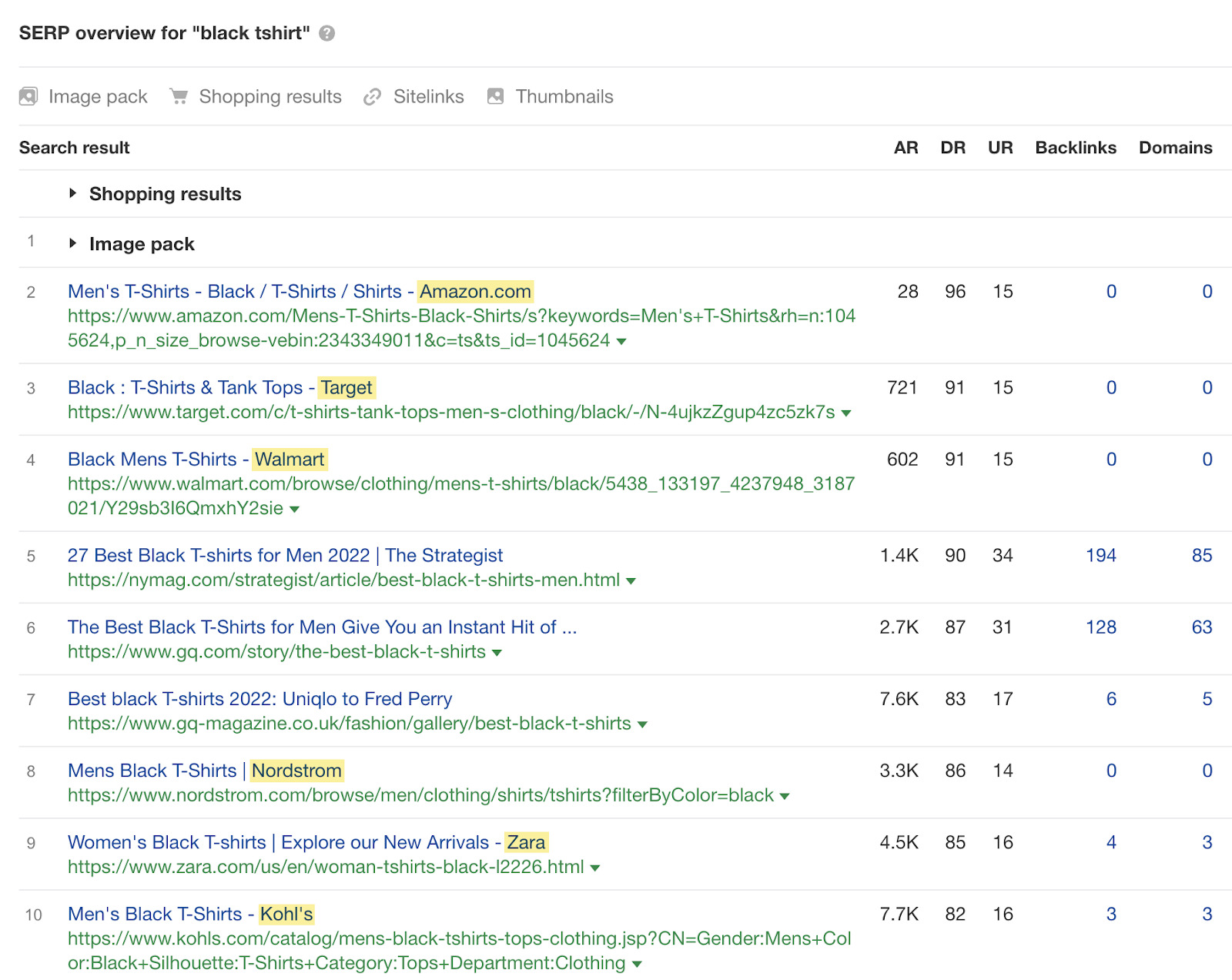 SERP overview for 