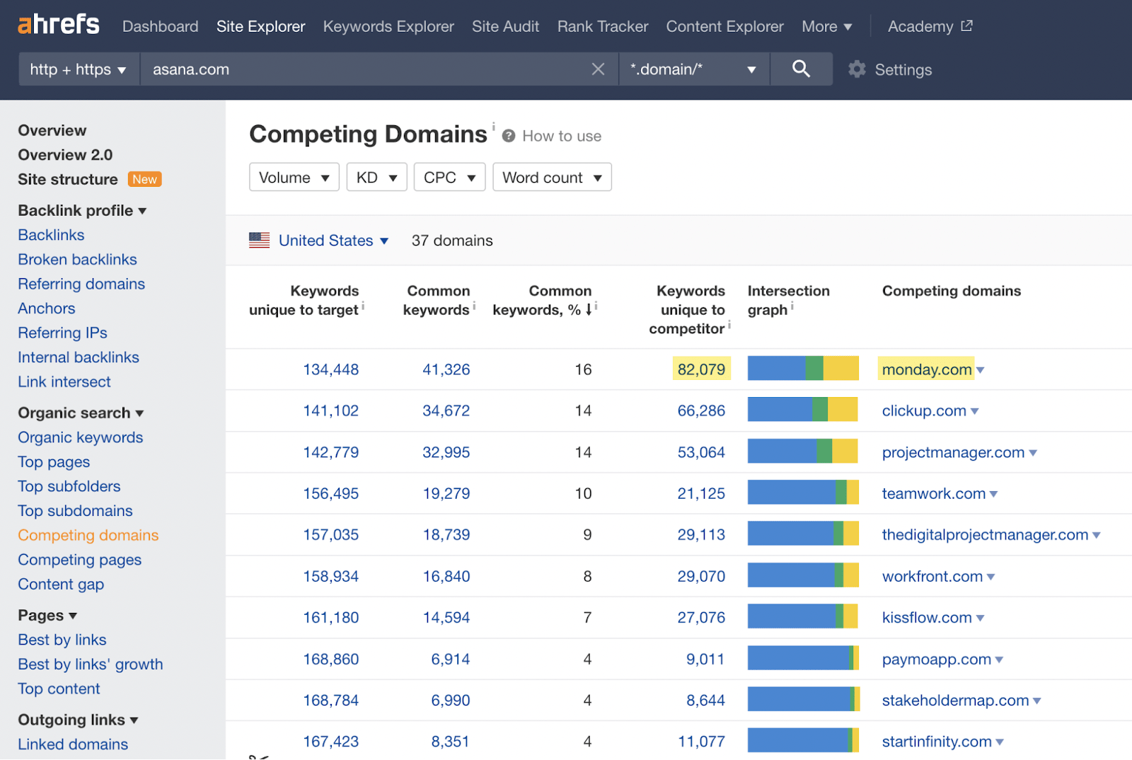 Competing Domains report results 
