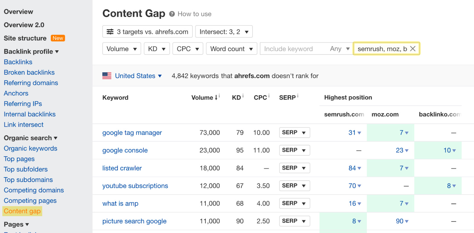 Content Gap report results 