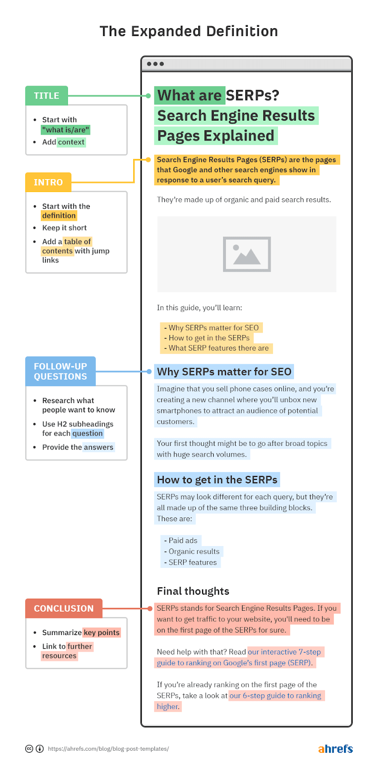 Infographic showing structure of an expanded definition post