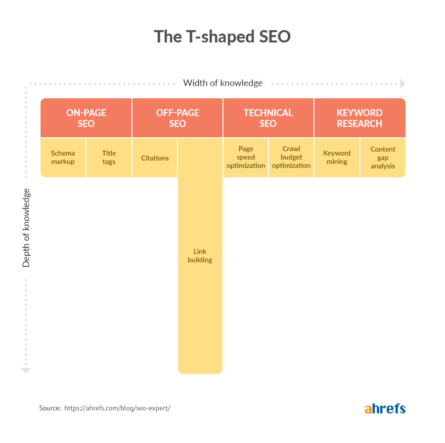 T-shaped SEO