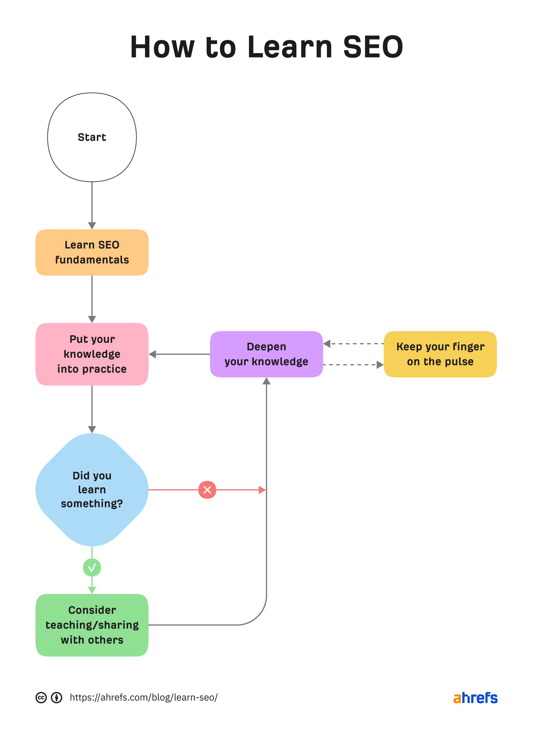 Aprenda o fluxograma de SEO