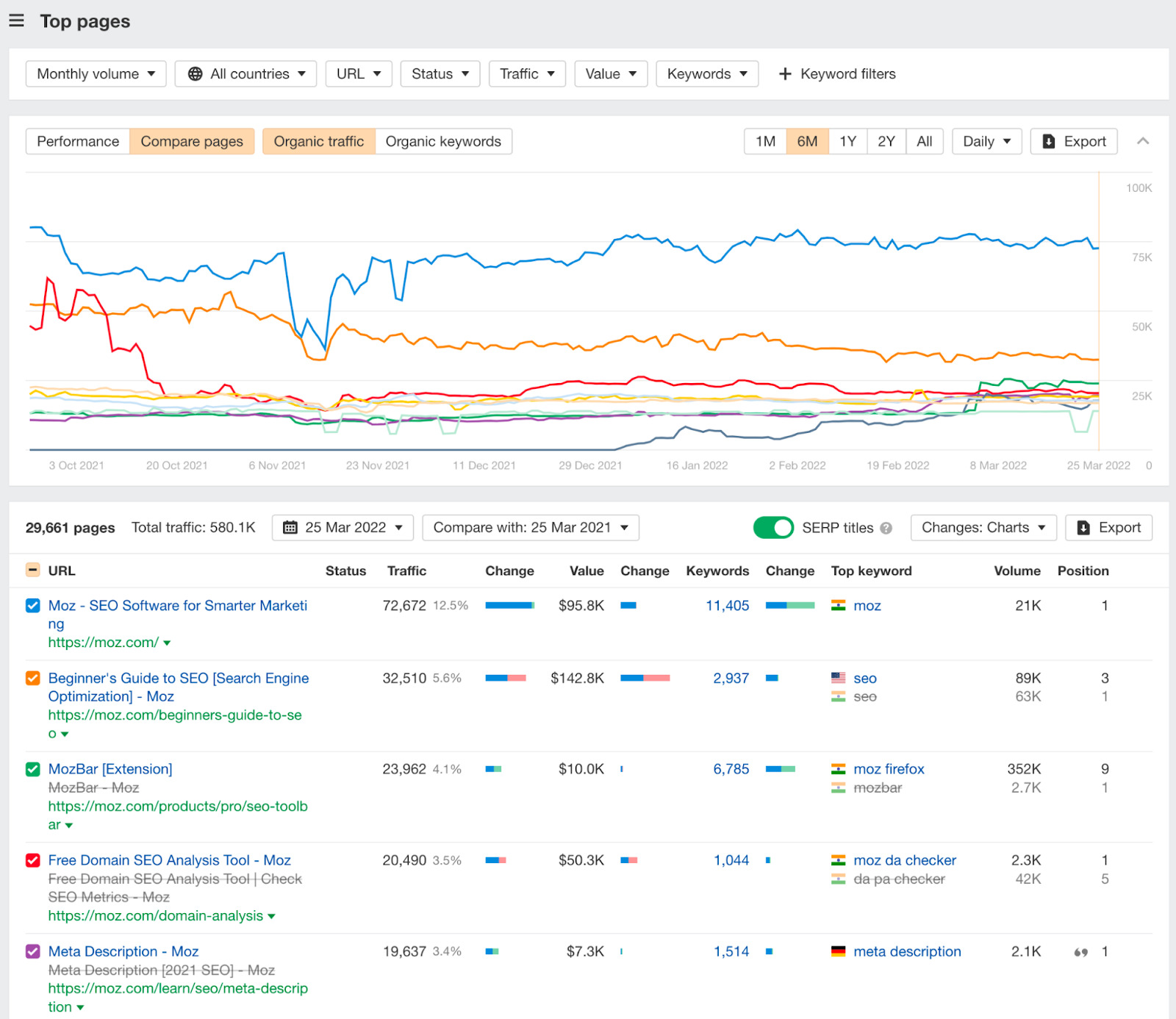 Top pages report results 