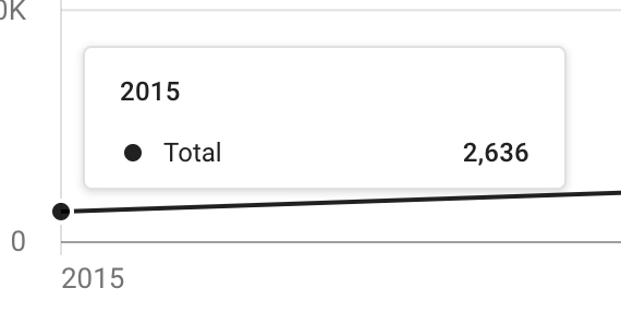 Line graph showing Ahrefs' subscribers going from 0 to 2,600 in 2015 