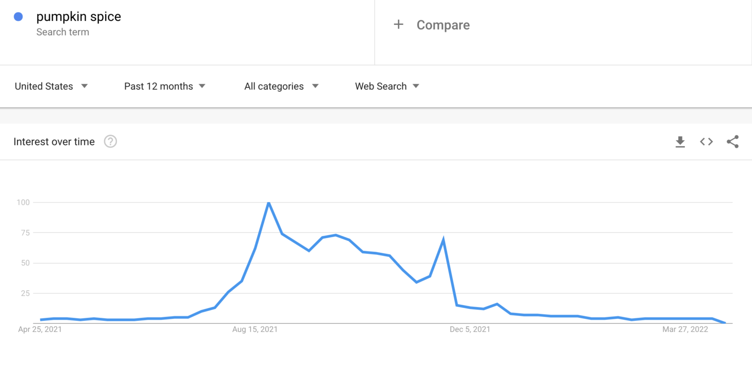 Tendances de recherche d'un mot-clé