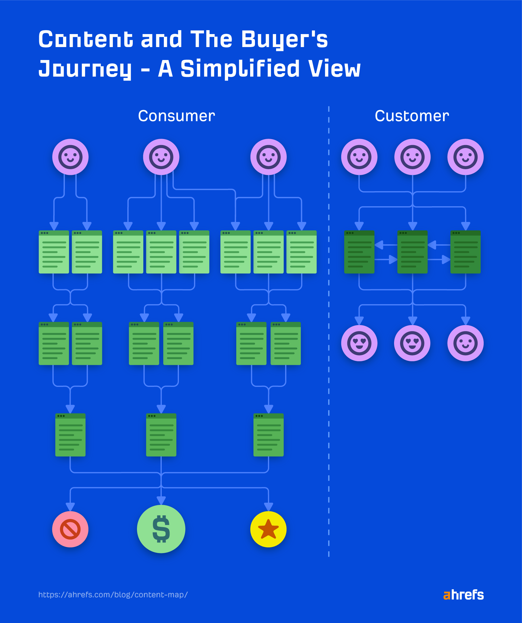 Content and the buyer's journey - a simplified view. 