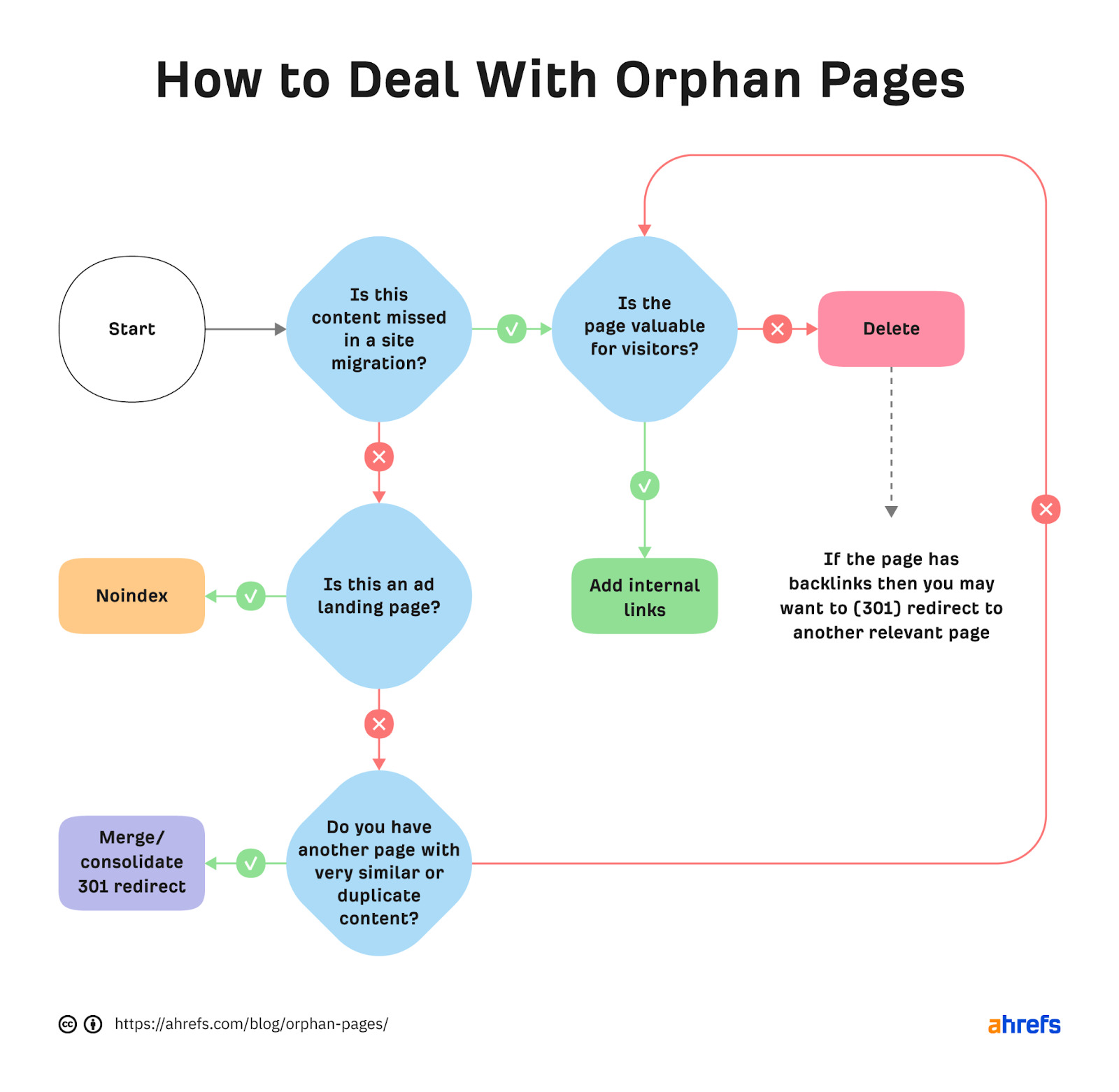 How to deal with orphan pages flowchart