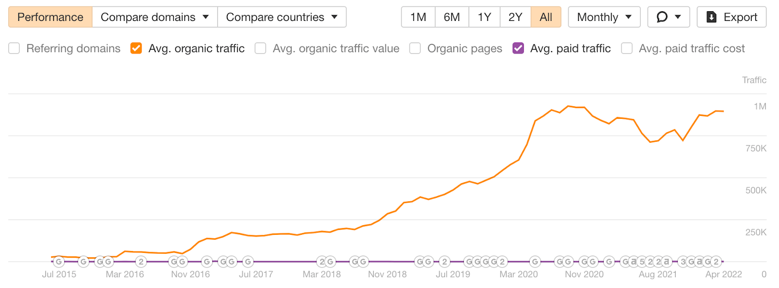 Line graph showing amount of monthly organic traffic to Ahrefs